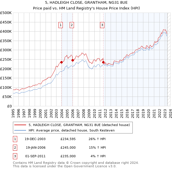 5, HADLEIGH CLOSE, GRANTHAM, NG31 8UE: Price paid vs HM Land Registry's House Price Index