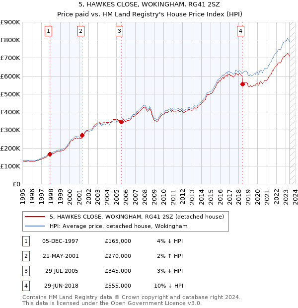 5, HAWKES CLOSE, WOKINGHAM, RG41 2SZ: Price paid vs HM Land Registry's House Price Index