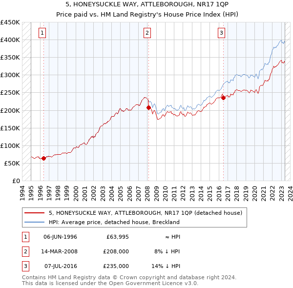 5, HONEYSUCKLE WAY, ATTLEBOROUGH, NR17 1QP: Price paid vs HM Land Registry's House Price Index