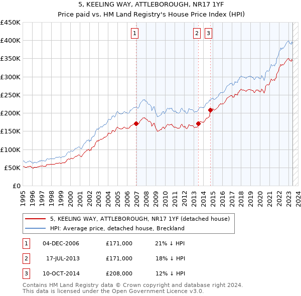 5, KEELING WAY, ATTLEBOROUGH, NR17 1YF: Price paid vs HM Land Registry's House Price Index