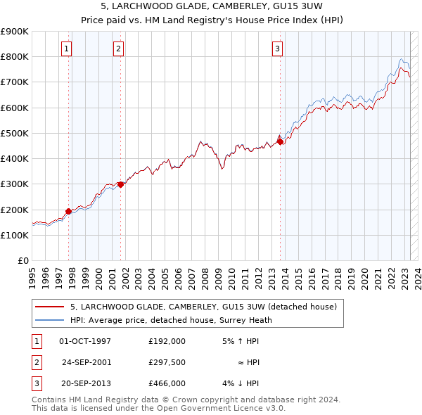 5, LARCHWOOD GLADE, CAMBERLEY, GU15 3UW: Price paid vs HM Land Registry's House Price Index