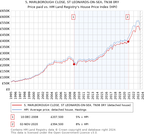 5, MARLBOROUGH CLOSE, ST LEONARDS-ON-SEA, TN38 0RY: Price paid vs HM Land Registry's House Price Index