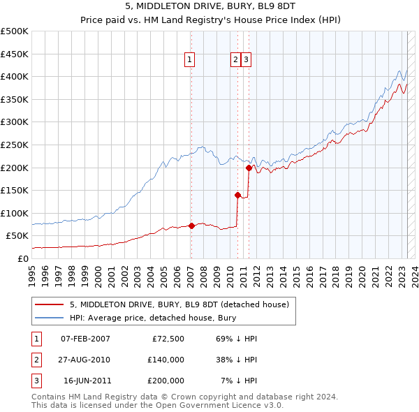 5, MIDDLETON DRIVE, BURY, BL9 8DT: Price paid vs HM Land Registry's House Price Index