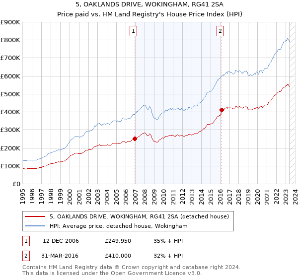 5, OAKLANDS DRIVE, WOKINGHAM, RG41 2SA: Price paid vs HM Land Registry's House Price Index