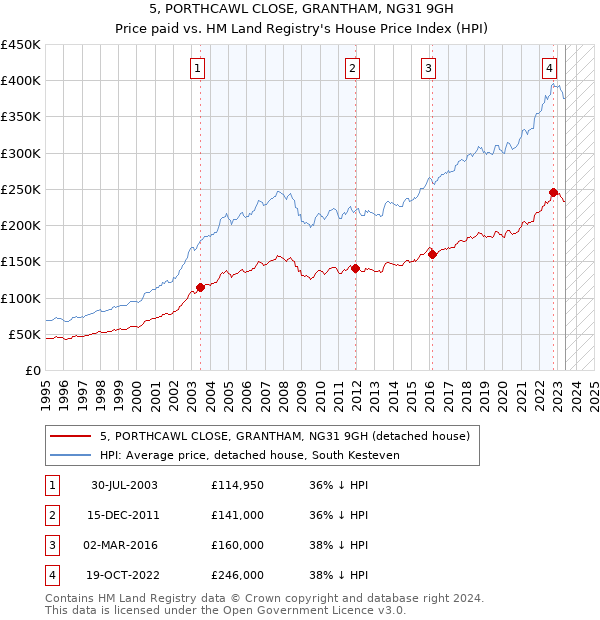 5, PORTHCAWL CLOSE, GRANTHAM, NG31 9GH: Price paid vs HM Land Registry's House Price Index
