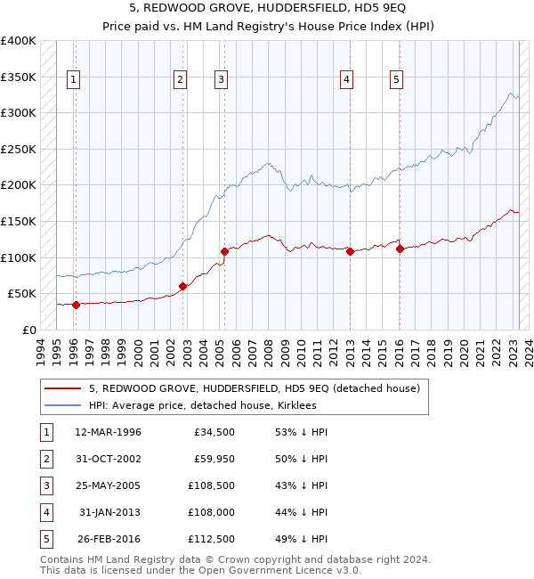 5, REDWOOD GROVE, HUDDERSFIELD, HD5 9EQ: Price paid vs HM Land Registry's House Price Index