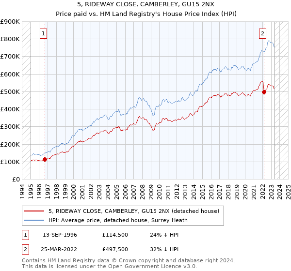 5, RIDEWAY CLOSE, CAMBERLEY, GU15 2NX: Price paid vs HM Land Registry's House Price Index