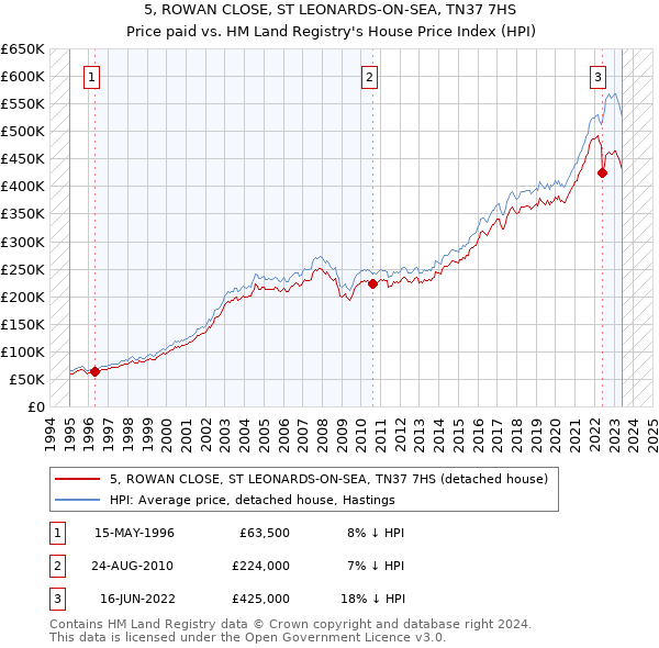 5, ROWAN CLOSE, ST LEONARDS-ON-SEA, TN37 7HS: Price paid vs HM Land Registry's House Price Index