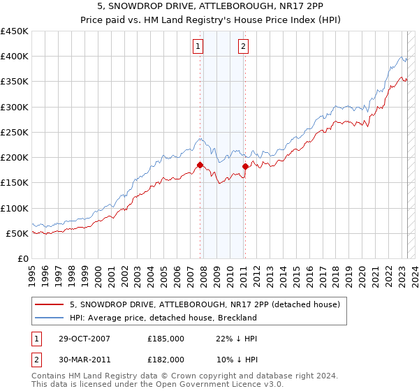 5, SNOWDROP DRIVE, ATTLEBOROUGH, NR17 2PP: Price paid vs HM Land Registry's House Price Index