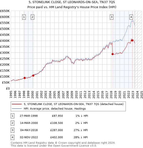 5, STONELINK CLOSE, ST LEONARDS-ON-SEA, TN37 7QS: Price paid vs HM Land Registry's House Price Index