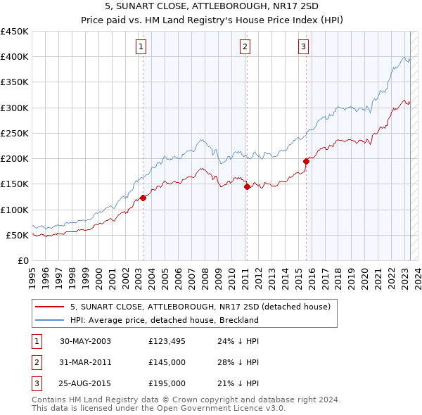 5, SUNART CLOSE, ATTLEBOROUGH, NR17 2SD: Price paid vs HM Land Registry's House Price Index