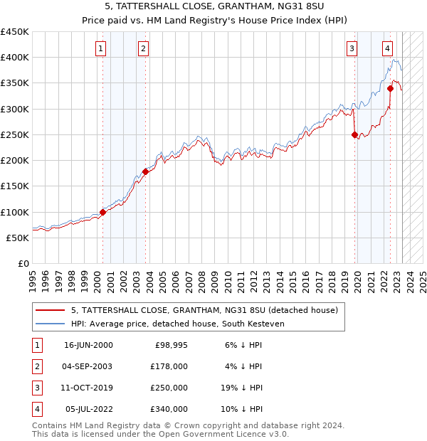 5, TATTERSHALL CLOSE, GRANTHAM, NG31 8SU: Price paid vs HM Land Registry's House Price Index
