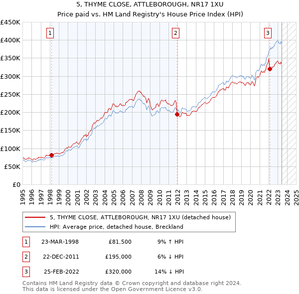 5, THYME CLOSE, ATTLEBOROUGH, NR17 1XU: Price paid vs HM Land Registry's House Price Index