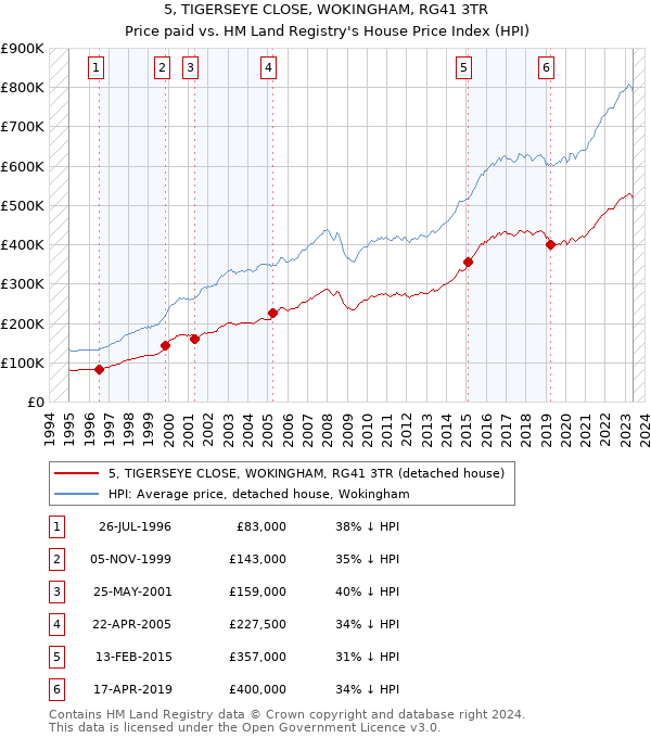 5, TIGERSEYE CLOSE, WOKINGHAM, RG41 3TR: Price paid vs HM Land Registry's House Price Index