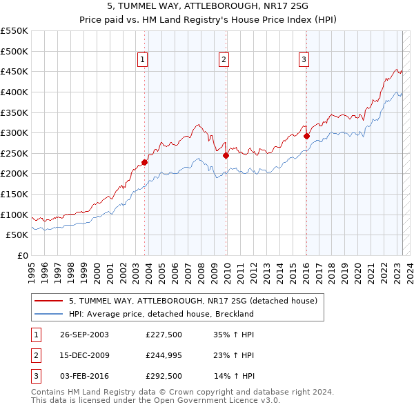 5, TUMMEL WAY, ATTLEBOROUGH, NR17 2SG: Price paid vs HM Land Registry's House Price Index