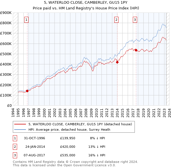 5, WATERLOO CLOSE, CAMBERLEY, GU15 1PY: Price paid vs HM Land Registry's House Price Index