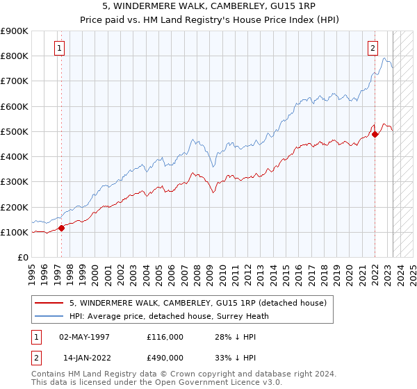 5, WINDERMERE WALK, CAMBERLEY, GU15 1RP: Price paid vs HM Land Registry's House Price Index