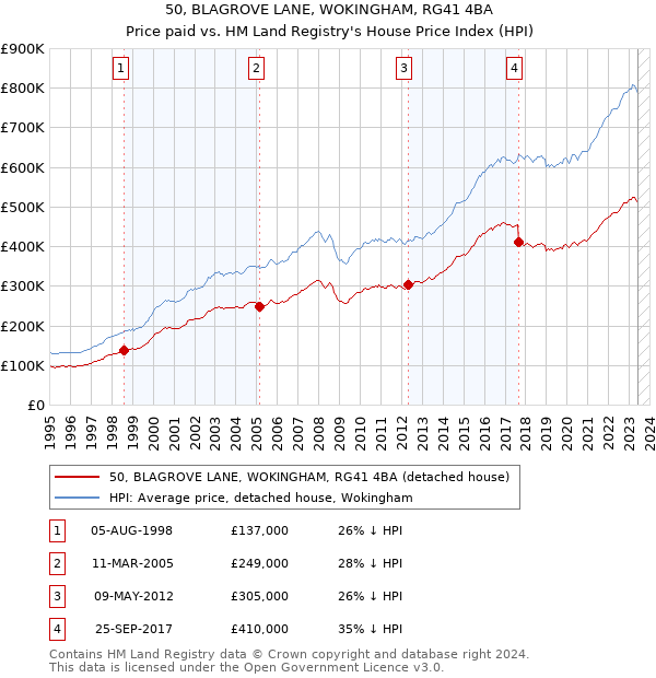 50, BLAGROVE LANE, WOKINGHAM, RG41 4BA: Price paid vs HM Land Registry's House Price Index