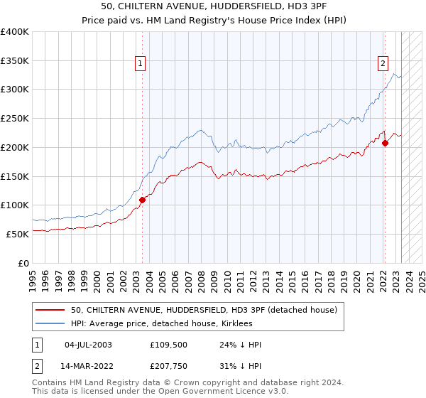 50, CHILTERN AVENUE, HUDDERSFIELD, HD3 3PF: Price paid vs HM Land Registry's House Price Index