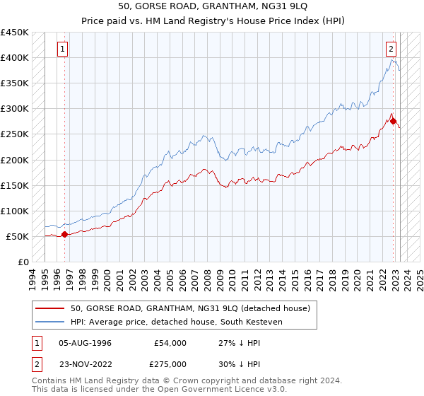 50, GORSE ROAD, GRANTHAM, NG31 9LQ: Price paid vs HM Land Registry's House Price Index