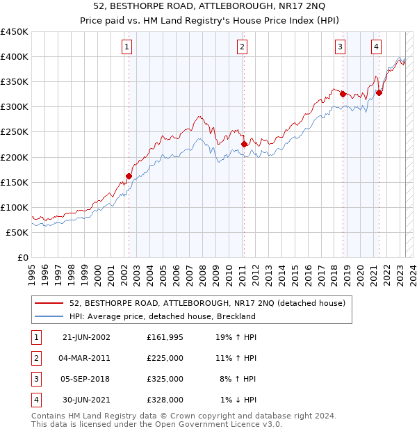 52, BESTHORPE ROAD, ATTLEBOROUGH, NR17 2NQ: Price paid vs HM Land Registry's House Price Index