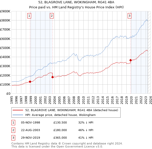 52, BLAGROVE LANE, WOKINGHAM, RG41 4BA: Price paid vs HM Land Registry's House Price Index