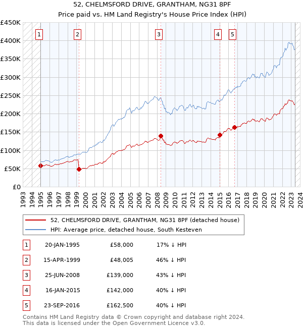 52, CHELMSFORD DRIVE, GRANTHAM, NG31 8PF: Price paid vs HM Land Registry's House Price Index