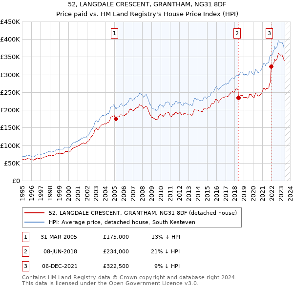52, LANGDALE CRESCENT, GRANTHAM, NG31 8DF: Price paid vs HM Land Registry's House Price Index