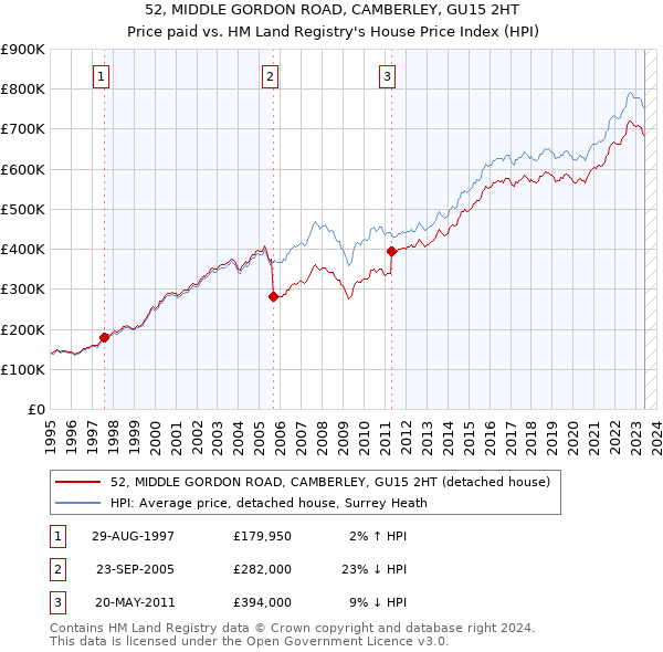 52, MIDDLE GORDON ROAD, CAMBERLEY, GU15 2HT: Price paid vs HM Land Registry's House Price Index