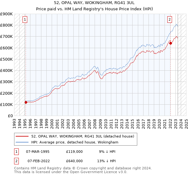 52, OPAL WAY, WOKINGHAM, RG41 3UL: Price paid vs HM Land Registry's House Price Index