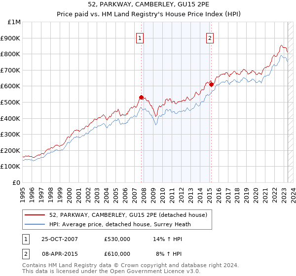 52, PARKWAY, CAMBERLEY, GU15 2PE: Price paid vs HM Land Registry's House Price Index