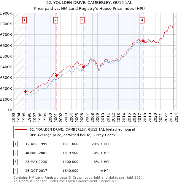 52, YOULDEN DRIVE, CAMBERLEY, GU15 1AL: Price paid vs HM Land Registry's House Price Index