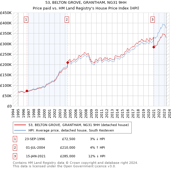 53, BELTON GROVE, GRANTHAM, NG31 9HH: Price paid vs HM Land Registry's House Price Index