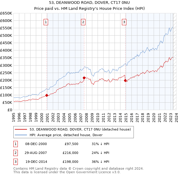 53, DEANWOOD ROAD, DOVER, CT17 0NU: Price paid vs HM Land Registry's House Price Index
