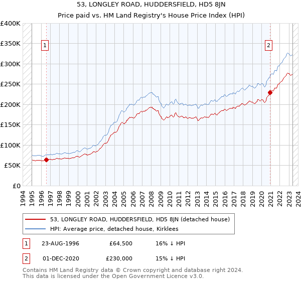 53, LONGLEY ROAD, HUDDERSFIELD, HD5 8JN: Price paid vs HM Land Registry's House Price Index