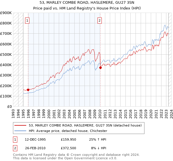 53, MARLEY COMBE ROAD, HASLEMERE, GU27 3SN: Price paid vs HM Land Registry's House Price Index
