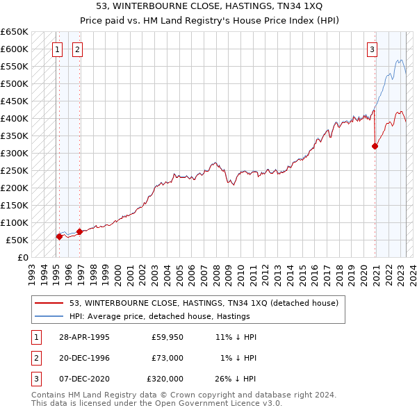 53, WINTERBOURNE CLOSE, HASTINGS, TN34 1XQ: Price paid vs HM Land Registry's House Price Index