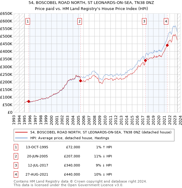 54, BOSCOBEL ROAD NORTH, ST LEONARDS-ON-SEA, TN38 0NZ: Price paid vs HM Land Registry's House Price Index