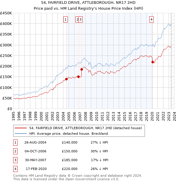 54, FAIRFIELD DRIVE, ATTLEBOROUGH, NR17 2HD: Price paid vs HM Land Registry's House Price Index