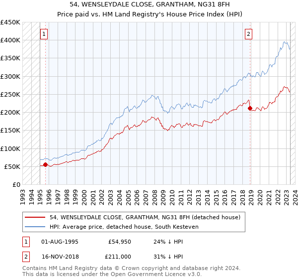 54, WENSLEYDALE CLOSE, GRANTHAM, NG31 8FH: Price paid vs HM Land Registry's House Price Index