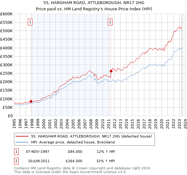 55, HARGHAM ROAD, ATTLEBOROUGH, NR17 2HG: Price paid vs HM Land Registry's House Price Index