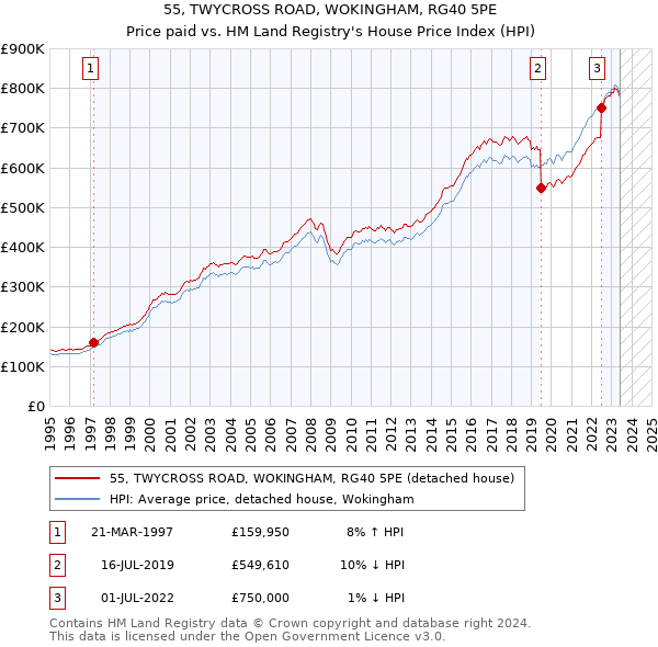 55, TWYCROSS ROAD, WOKINGHAM, RG40 5PE: Price paid vs HM Land Registry's House Price Index