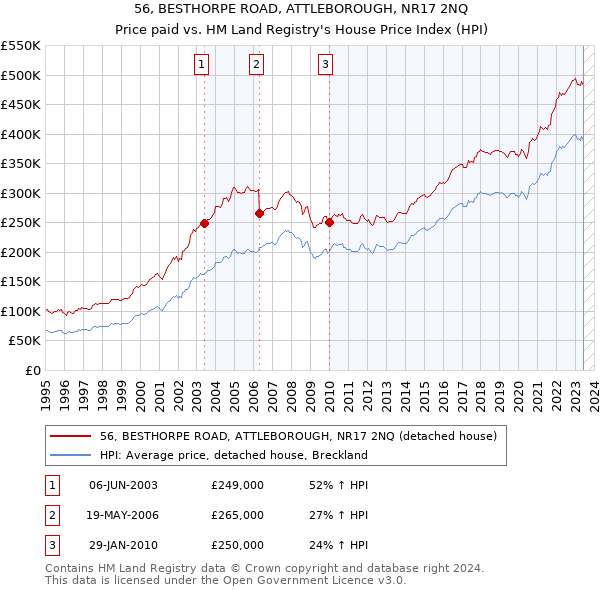 56, BESTHORPE ROAD, ATTLEBOROUGH, NR17 2NQ: Price paid vs HM Land Registry's House Price Index