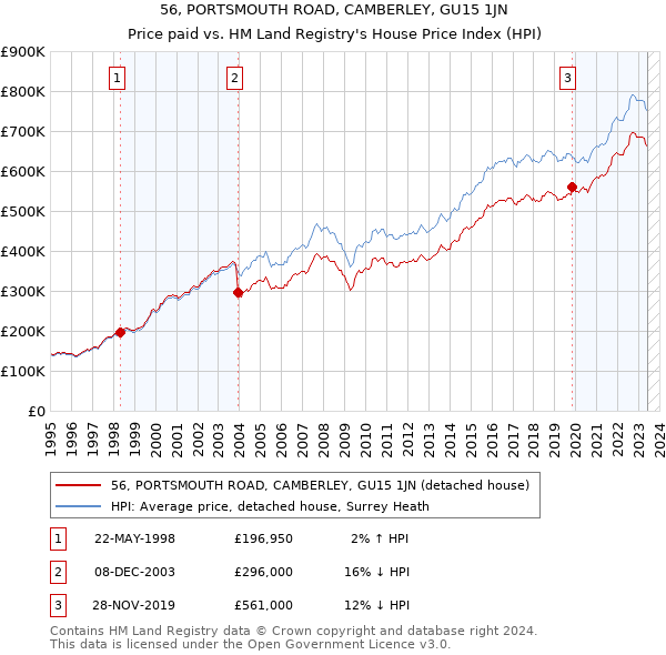 56, PORTSMOUTH ROAD, CAMBERLEY, GU15 1JN: Price paid vs HM Land Registry's House Price Index