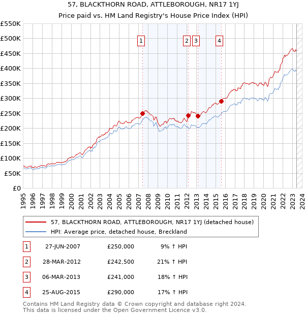 57, BLACKTHORN ROAD, ATTLEBOROUGH, NR17 1YJ: Price paid vs HM Land Registry's House Price Index