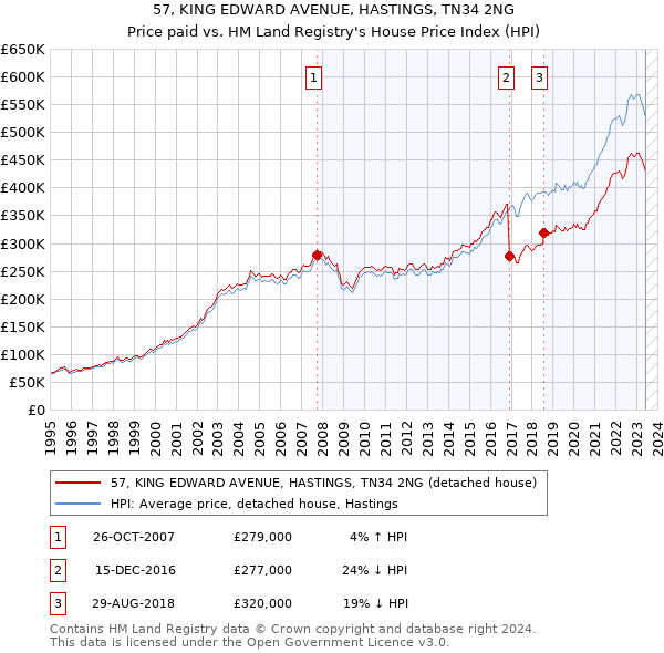 57, KING EDWARD AVENUE, HASTINGS, TN34 2NG: Price paid vs HM Land Registry's House Price Index