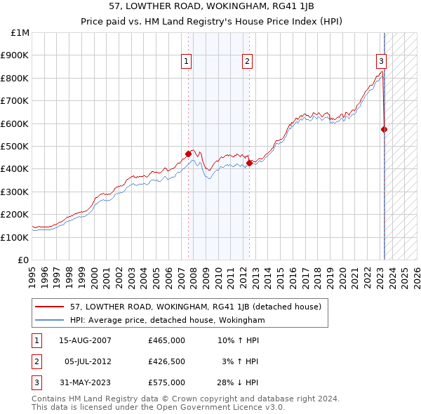 57, LOWTHER ROAD, WOKINGHAM, RG41 1JB: Price paid vs HM Land Registry's House Price Index
