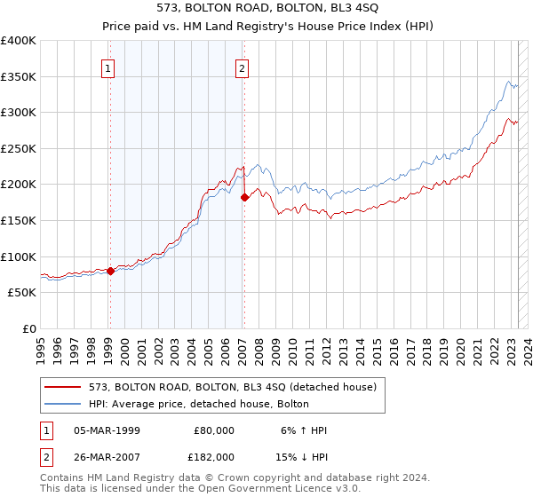573, BOLTON ROAD, BOLTON, BL3 4SQ: Price paid vs HM Land Registry's House Price Index