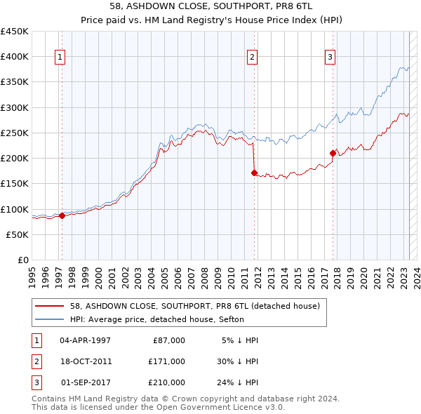 58, ASHDOWN CLOSE, SOUTHPORT, PR8 6TL: Price paid vs HM Land Registry's House Price Index