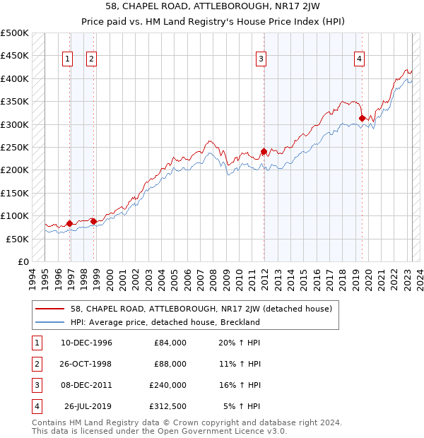 58, CHAPEL ROAD, ATTLEBOROUGH, NR17 2JW: Price paid vs HM Land Registry's House Price Index